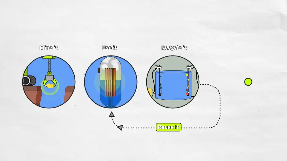 The Big Lie About Nuclear Waste - What if we could actually USE nuclear waste? - Nuclear waste is scary. It has been a major block to the use and improvement of nuclear power. 011